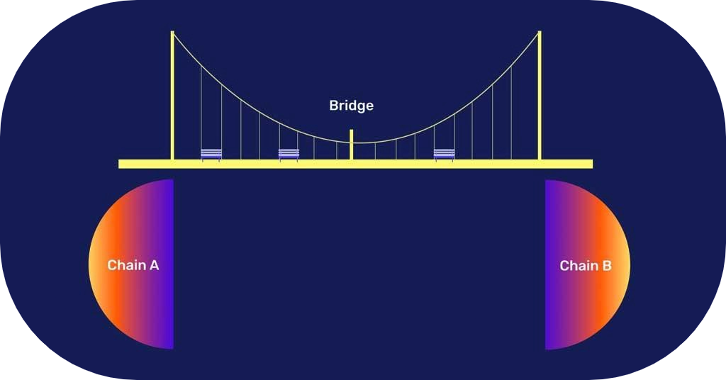 Como utilizar un bridge