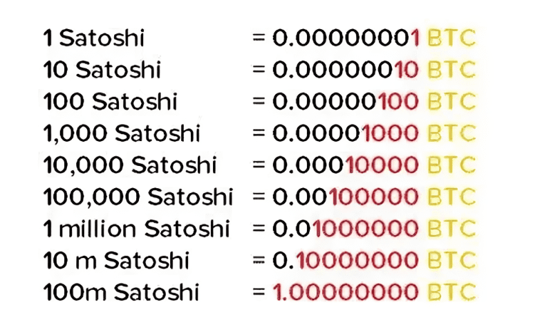 Un satoshi equivale a 0.00000001 BTC