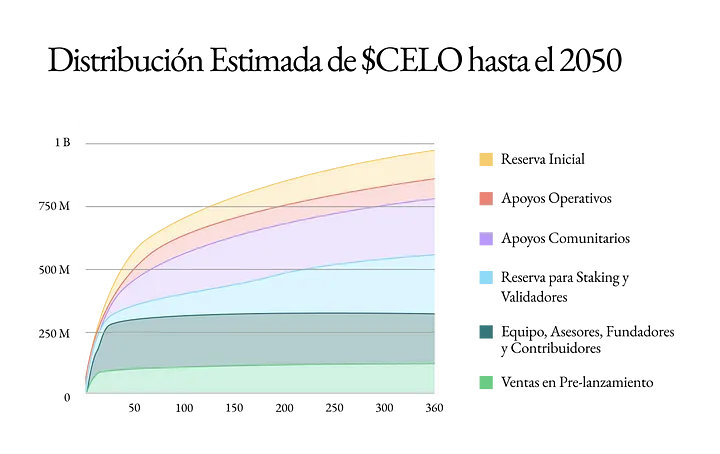 Distribución estimada de $CELO hasta 2050
