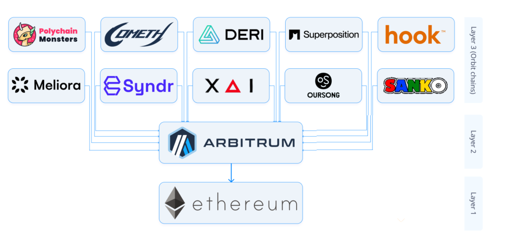 ¿Qué resuelve Arbitrum Orbit?