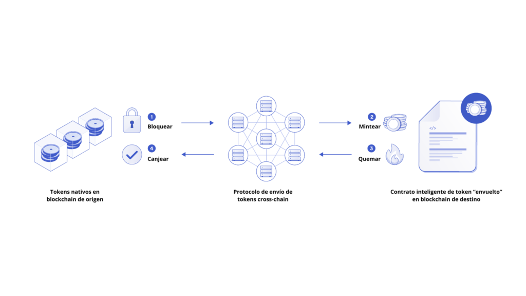 Chainlink y CCIP