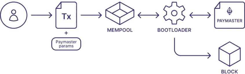 Paymasters en ZKsync